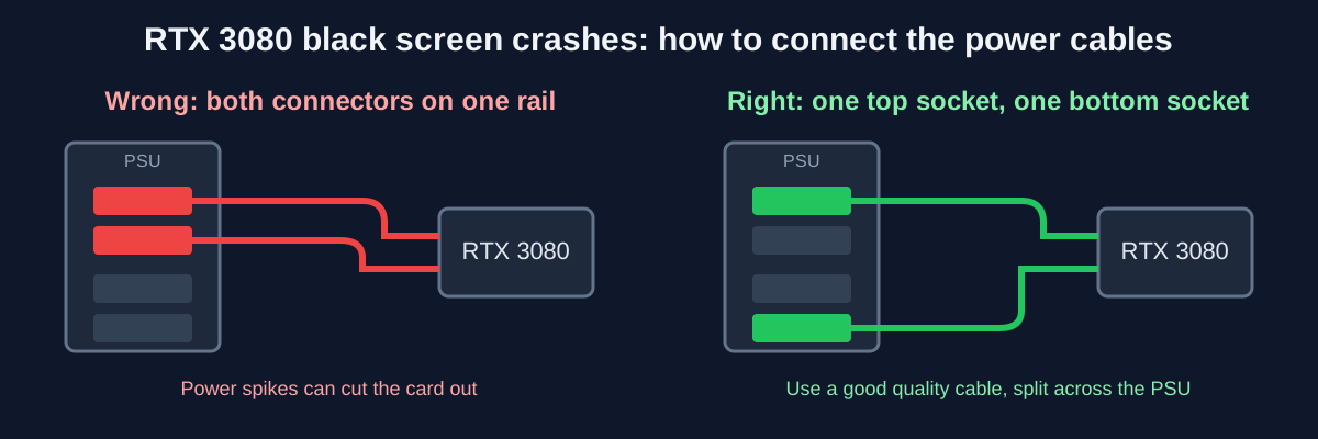 Nvidia RTX-3080 crashing to a black screen. things to try, and what finally fixed it for me.